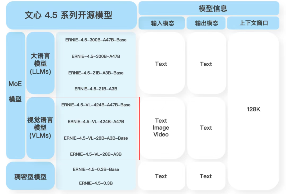 图片展示了文心4.5系列开源模型的分类架构,重点标注视觉语言模型(VLMs)下的ERNIE-4.5-VL系列模型参数,并说明模型输入输出模式及128K上下文窗口等关键信息。